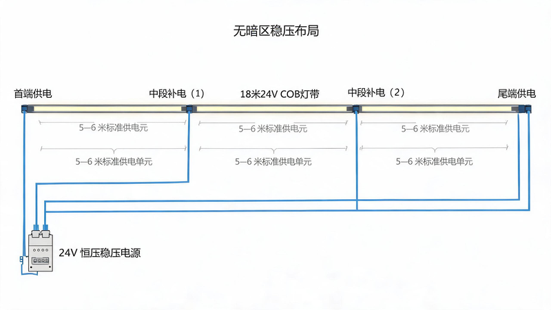 jimeng-2026-07-18-1729-图片名称:10–20 米超长 COB 灯带多点分段补电布局示意图 图片风格:专业... jimeng-2026-07-18-1729-图片名称:10–20 米超长 COB 灯带多点分段补电布局示意图 图片风格:专业...