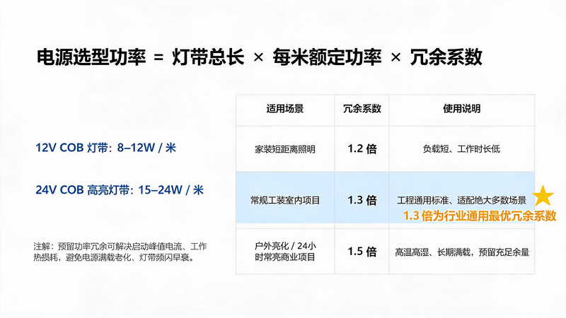 jimeng-2026-07-28-7946-图片名称:COB 灯带电源功率冗余计算演示图 整体画风:简约白底商务工程示意图、... jimeng-2026-07-28-7946-图片名称:COB 灯带电源功率冗余计算演示图 整体画风:简约白底商务工程示意图、...