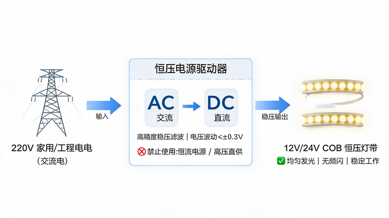 jimeng-2026-07-28-6349-图片名称:COB 灯带供电原理示意图 整体风格:极简工业风、扁平化线条示意图、白... jimeng-2026-07-28-6349-图片名称:COB 灯带供电原理示意图 整体风格:极简工业风、扁平化线条示意图、白...